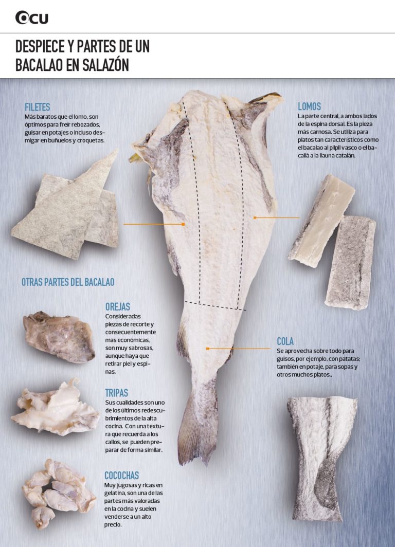 Bacalaos La Barajilla ¿cuáles Son Las Partes Del Bacalao